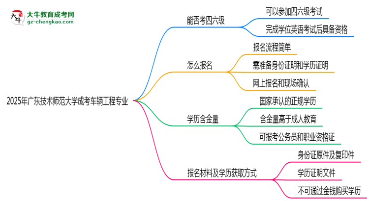 廣東技術(shù)師范大學(xué)2025年成考車(chē)輛工程專(zhuān)業(yè)生可不可以考四六級(jí)？思維導(dǎo)圖