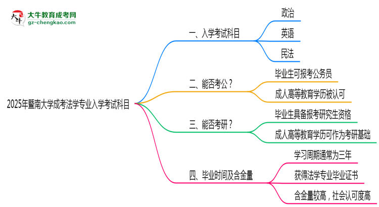 2025年暨南大學成考法學專業(yè)入學考試科目有哪些？思維導圖