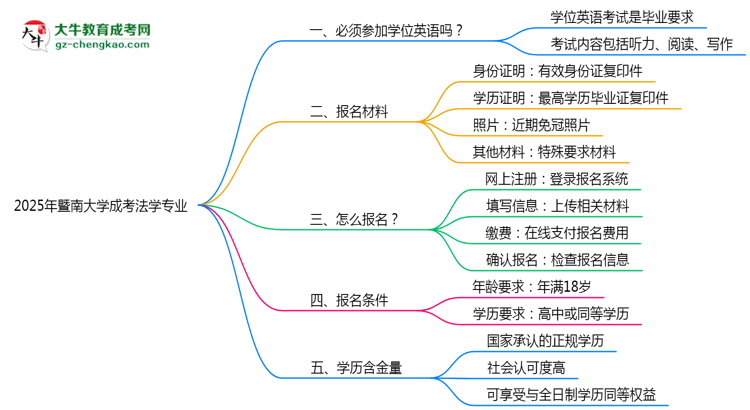 2025年暨南大學成考法學專業(yè)要考學位英語嗎？思維導圖