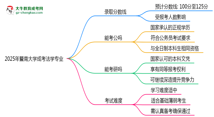 2025年暨南大學(xué)成考法學(xué)專業(yè)錄取分?jǐn)?shù)線是多少？思維導(dǎo)圖