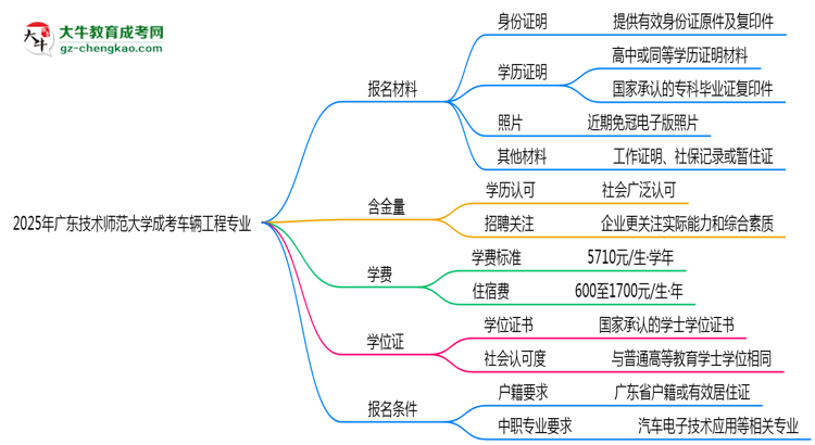 2025年廣東技術(shù)師范大學(xué)成考車輛工程專業(yè)報(bào)名材料需要什么？思維導(dǎo)圖