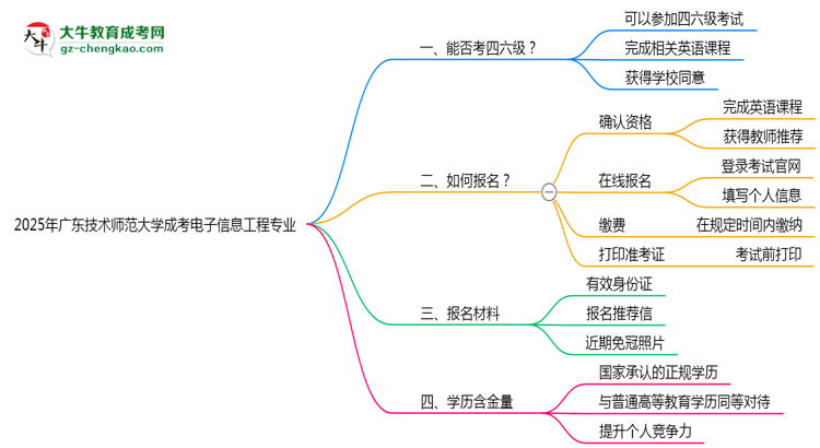 廣東技術師范大學2025年成考電子信息工程專業(yè)生可不可以考四六級？思維導圖