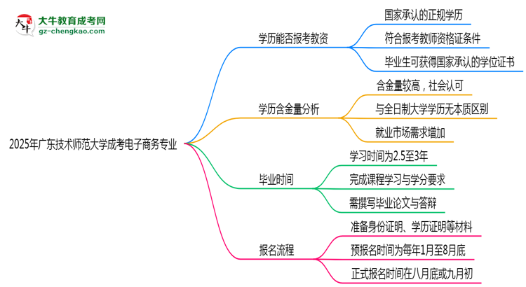 2025年廣東技術(shù)師范大學(xué)成考電子商務(wù)專業(yè)學(xué)歷能報(bào)考教資嗎？思維導(dǎo)圖