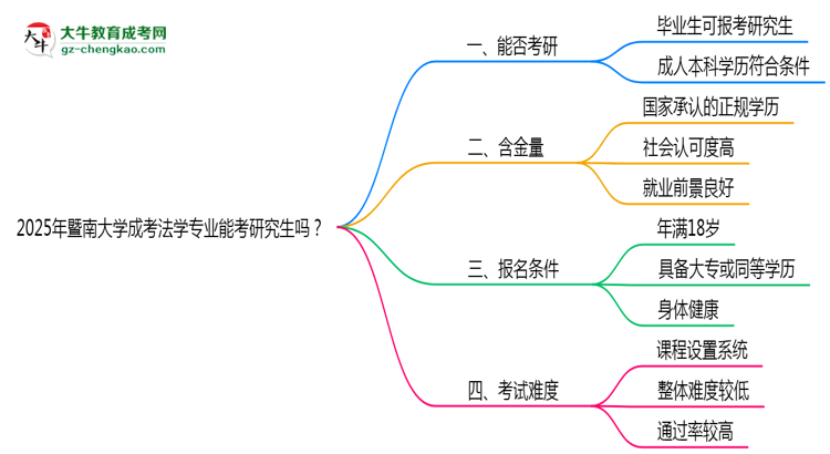 暨南大學(xué)2025年成考法學(xué)專業(yè)能考研究生嗎？思維導(dǎo)圖