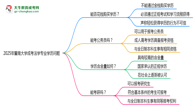 2025年暨南大學(xué)成考法學(xué)專業(yè)學(xué)歷花錢能買到嗎？思維導(dǎo)圖