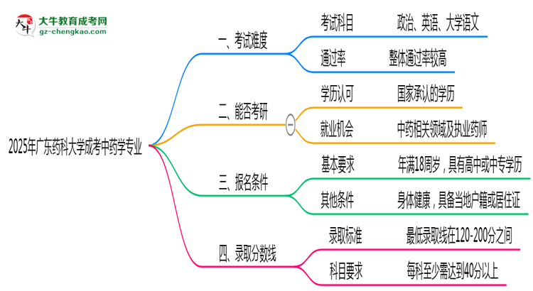 2025年廣東藥科大學(xué)成考中藥學(xué)專業(yè)難不難？思維導(dǎo)圖