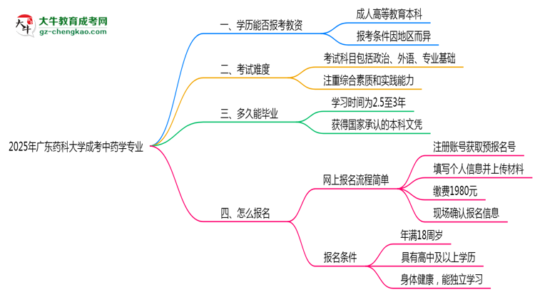 2025年廣東藥科大學(xué)成考中藥學(xué)專業(yè)學(xué)歷能報(bào)考教資嗎？思維導(dǎo)圖