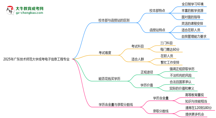 廣東技術師范大學2025年成考電子信息工程專業(yè)校本部和函授站哪個更好？思維導圖