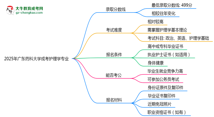 2025年廣東藥科大學(xué)成考護(hù)理學(xué)專業(yè)錄取分?jǐn)?shù)線是多少？思維導(dǎo)圖