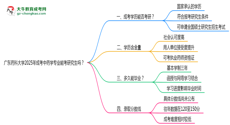 廣東藥科大學2025年成考中藥學專業(yè)能考研究生嗎？思維導圖