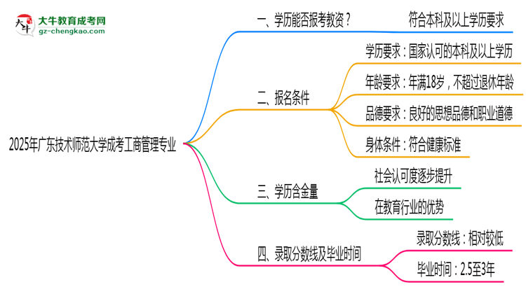 2025年廣東技術(shù)師范大學(xué)成考工商管理專業(yè)學(xué)歷能報(bào)考教資嗎？思維導(dǎo)圖