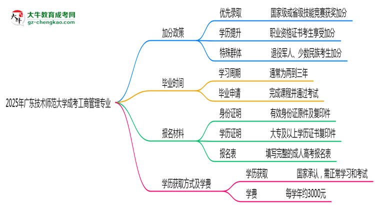 2025年廣東技術師范大學成考工商管理專業(yè)最新加分政策及條件思維導圖