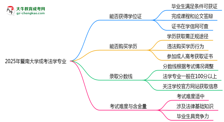 2025年暨南大學(xué)成考法學(xué)專業(yè)能拿學(xué)位證嗎？思維導(dǎo)圖
