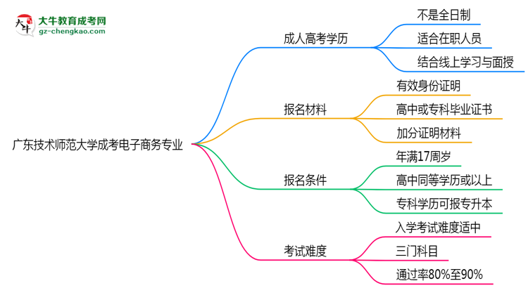 廣東技術師范大學成考電子商務專業(yè)是全日制的嗎？（2025最新）思維導圖