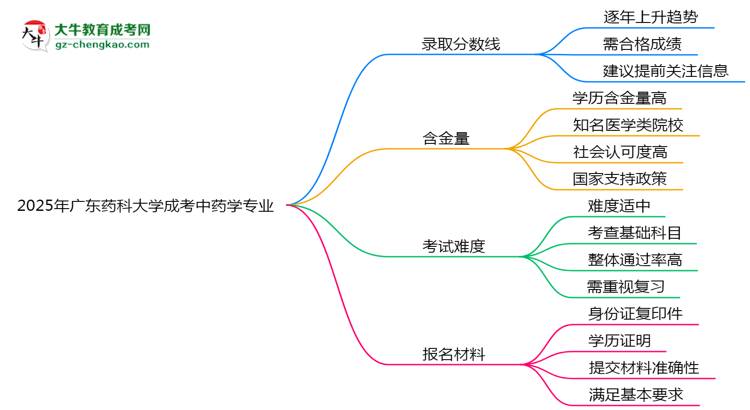 2025年廣東藥科大學成考中藥學專業(yè)錄取分數(shù)線是多少？思維導圖