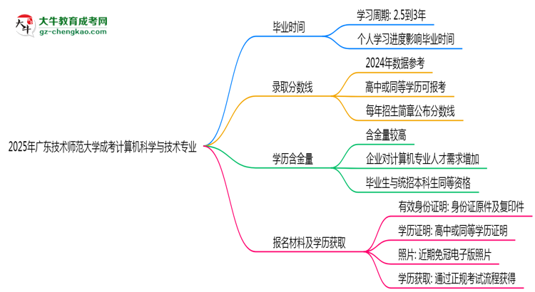 廣東技術師范大學成考計算機科學與技術專業(yè)需多久完成并拿證？（2025年新）思維導圖