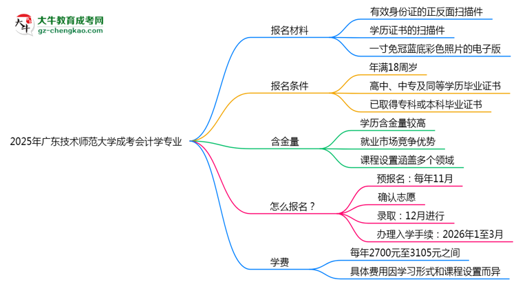 2025年廣東技術師范大學成考會計學專業(yè)報名材料需要什么？思維導圖