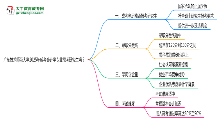 廣東技術(shù)師范大學2025年成考會計學專業(yè)能考研究生嗎？思維導圖