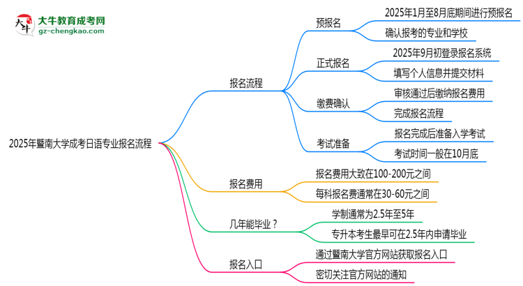 暨南大學(xué)成考日語專業(yè)2025年報(bào)名流程思維導(dǎo)圖