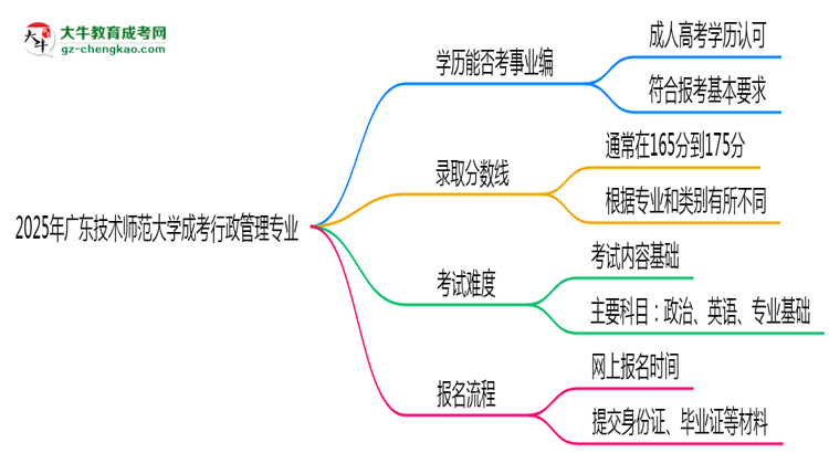 2025年廣東技術(shù)師范大學(xué)成考行政管理專(zhuān)業(yè)能考事業(yè)編嗎？思維導(dǎo)圖