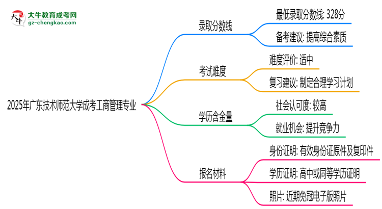 2025年廣東技術(shù)師范大學(xué)成考工商管理專業(yè)錄取分?jǐn)?shù)線是多少？思維導(dǎo)圖