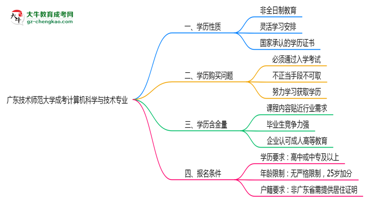 廣東技術(shù)師范大學(xué)成考計(jì)算機(jī)科學(xué)與技術(shù)專業(yè)是全日制的嗎？（2025最新）思維導(dǎo)圖