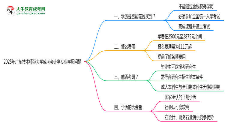 2025年廣東技術(shù)師范大學(xué)成考會(huì)計(jì)學(xué)專業(yè)學(xué)歷花錢能買到嗎？思維導(dǎo)圖