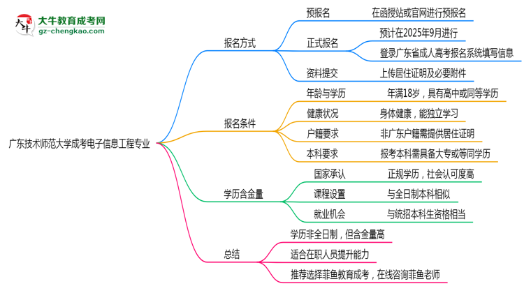 廣東技術師范大學成考電子信息工程專業(yè)是全日制的嗎？（2025最新）思維導圖