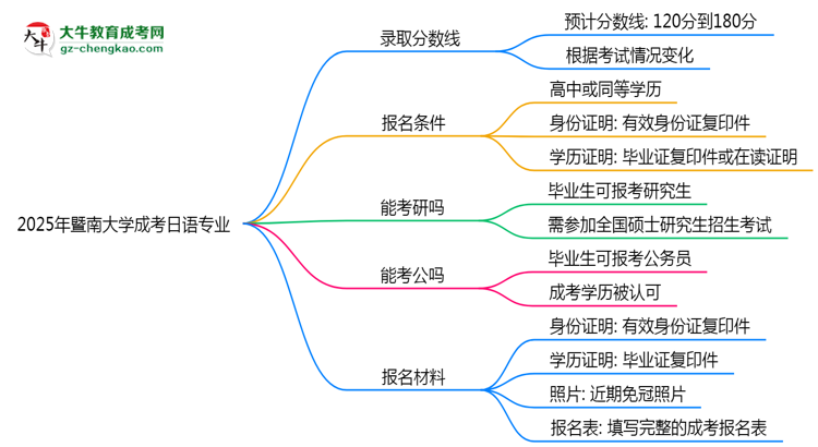 2025年暨南大學(xué)成考日語專業(yè)錄取分?jǐn)?shù)線是多少？思維導(dǎo)圖
