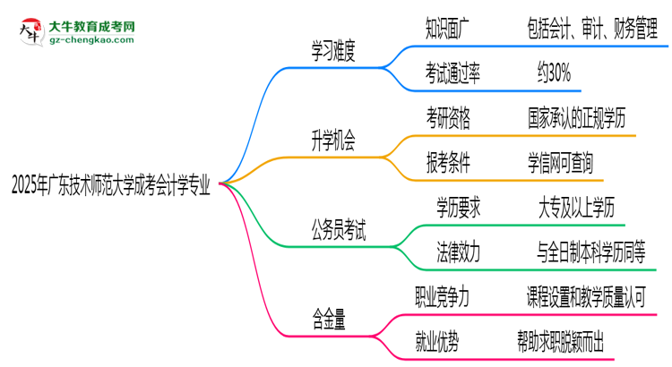 2025年廣東技術(shù)師范大學(xué)成考會計學(xué)專業(yè)難不難？思維導(dǎo)圖