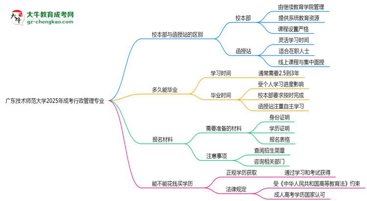 廣東技術(shù)師范大學(xué)2025年成考行政管理專業(yè)校本部和函授站哪個更好？思維導(dǎo)圖