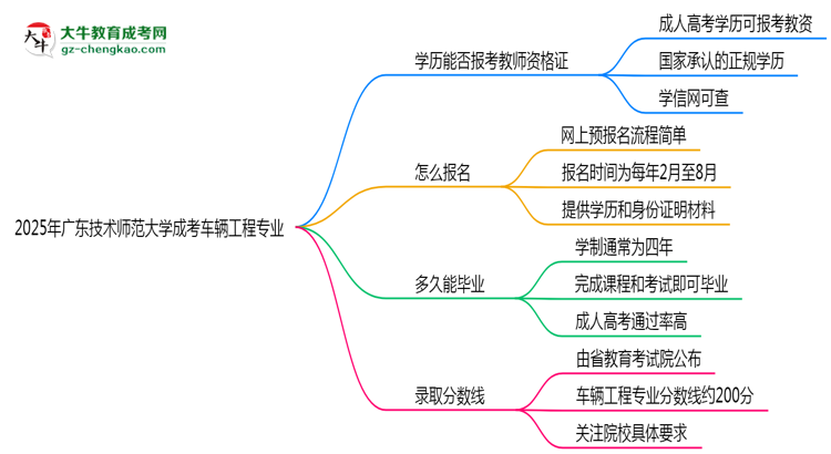 2025年廣東技術(shù)師范大學(xué)成考車輛工程專業(yè)學(xué)歷能報(bào)考教資嗎？思維導(dǎo)圖
