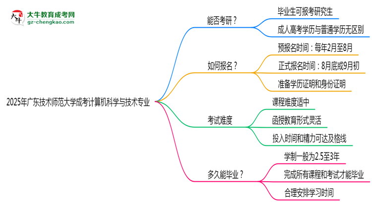 廣東技術(shù)師范大學(xué)2025年成考計算機科學(xué)與技術(shù)專業(yè)能考研究生嗎？思維導(dǎo)圖