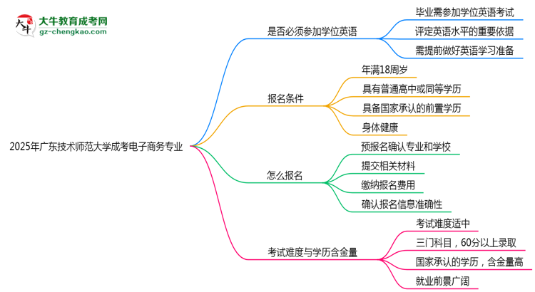 2025年廣東技術(shù)師范大學(xué)成考電子商務(wù)專業(yè)要考學(xué)位英語嗎？思維導(dǎo)圖