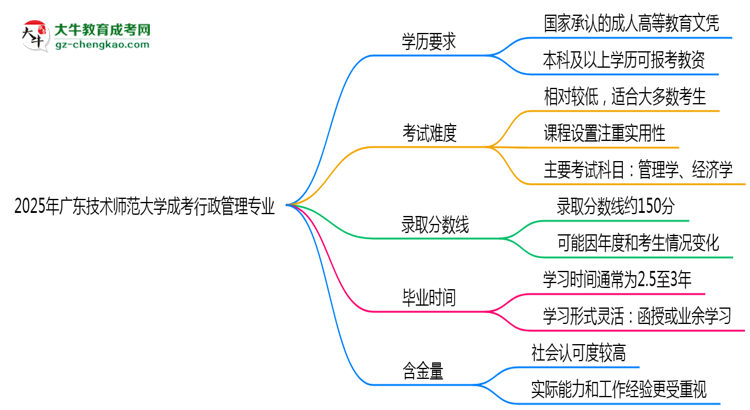 2025年廣東技術(shù)師范大學(xué)成考行政管理專業(yè)學(xué)歷能報考教資嗎？思維導(dǎo)圖