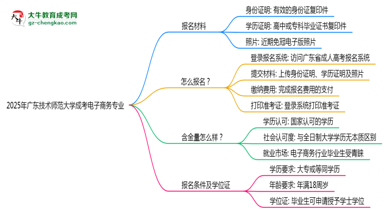 2025年廣東技術師范大學成考電子商務專業(yè)報名材料需要什么？思維導圖