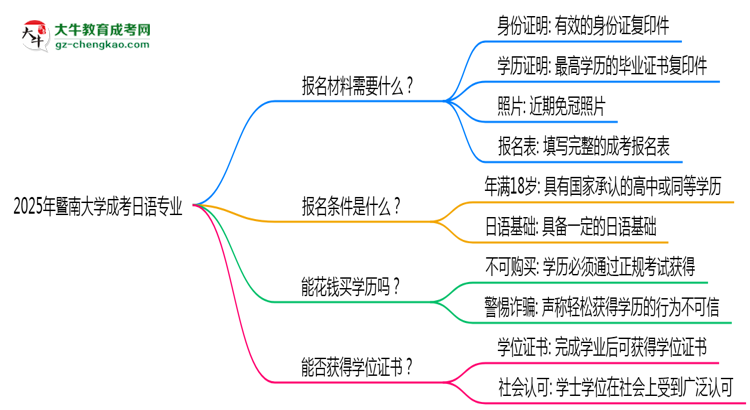 2025年暨南大學(xué)成考日語專業(yè)報名材料需要什么？思維導(dǎo)圖