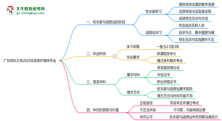 廣東藥科大學(xué)2025年成考護(hù)理學(xué)專業(yè)校本部和函授站哪個(gè)更好？思維導(dǎo)圖