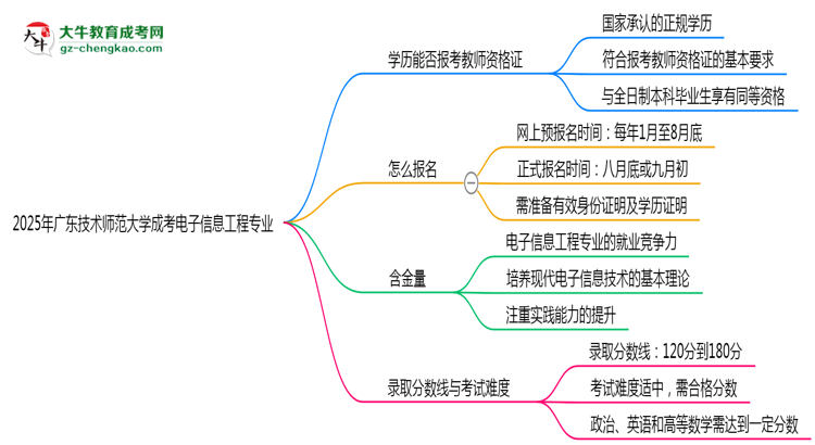 2025年廣東技術(shù)師范大學(xué)成考電子信息工程專業(yè)學(xué)歷能報考教資嗎？思維導(dǎo)圖