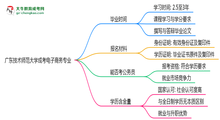 廣東技術(shù)師范大學(xué)成考電子商務(wù)專業(yè)需多久完成并拿證？（2025年新）思維導(dǎo)圖