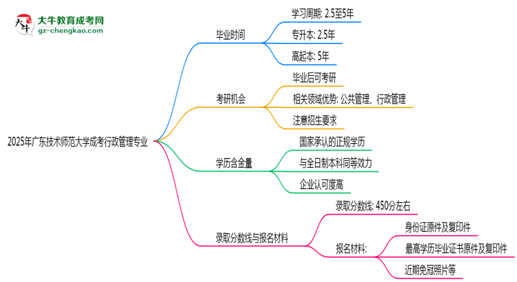 廣東技術(shù)師范大學成考行政管理專業(yè)需多久完成并拿證？（2025年新）思維導圖
