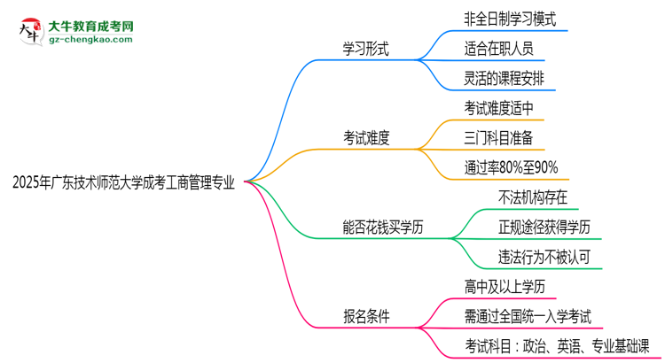 廣東技術(shù)師范大學(xué)成考工商管理專業(yè)是全日制的嗎？（2025最新）思維導(dǎo)圖