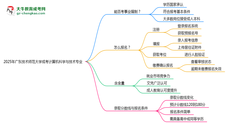 2025年廣東技術(shù)師范大學(xué)成考計(jì)算機(jī)科學(xué)與技術(shù)專(zhuān)業(yè)能考事業(yè)編嗎？思維導(dǎo)圖