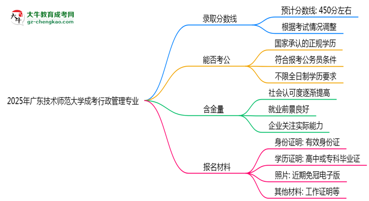 2025年廣東技術(shù)師范大學成考行政管理專業(yè)錄取分數(shù)線是多少？思維導圖