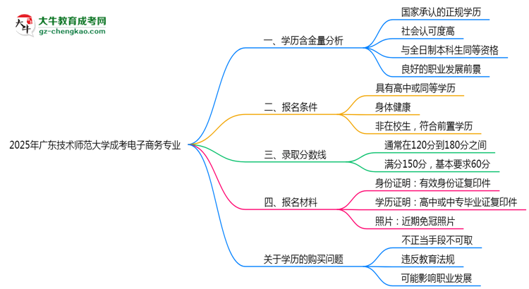2025年廣東技術(shù)師范大學(xué)成考電子商務(wù)專業(yè)學(xué)歷的含金量怎么樣？思維導(dǎo)圖