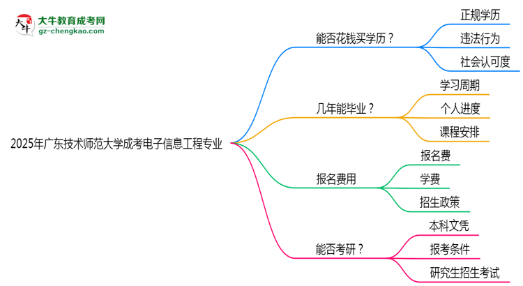 2025年廣東技術(shù)師范大學(xué)成考電子信息工程專業(yè)學(xué)歷花錢能買到嗎？思維導(dǎo)圖