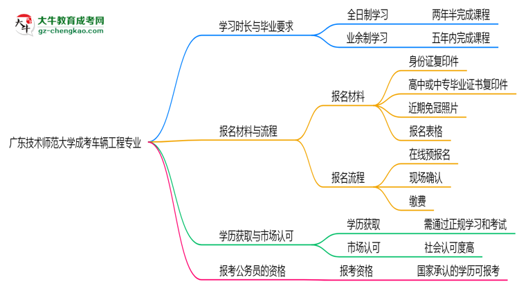 廣東技術(shù)師范大學(xué)成考車輛工程專業(yè)需多久完成并拿證？（2025年新）思維導(dǎo)圖