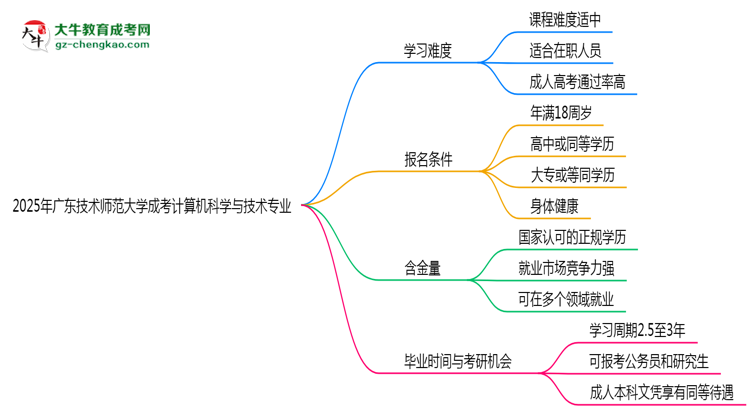 2025年廣東技術(shù)師范大學(xué)成考計(jì)算機(jī)科學(xué)與技術(shù)專業(yè)難不難？思維導(dǎo)圖