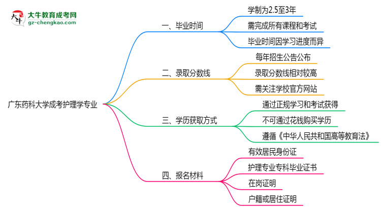 廣東藥科大學(xué)成考護(hù)理學(xué)專業(yè)需多久完成并拿證？（2025年新）思維導(dǎo)圖