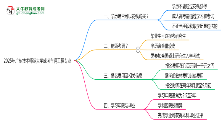 2025年廣東技術(shù)師范大學(xué)成考車輛工程專業(yè)學(xué)歷花錢能買到嗎？思維導(dǎo)圖